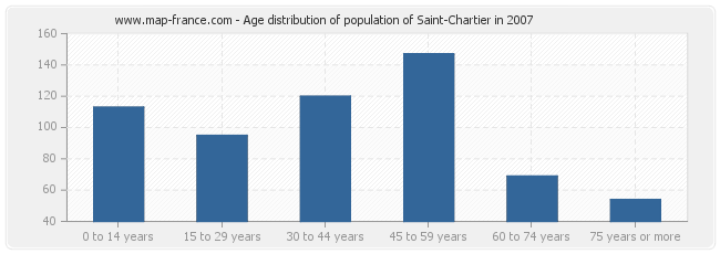 Age distribution of population of Saint-Chartier in 2007