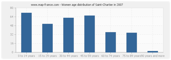 Women age distribution of Saint-Chartier in 2007