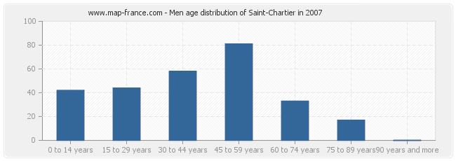 Men age distribution of Saint-Chartier in 2007
