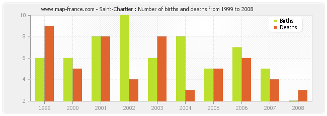 Saint-Chartier : Number of births and deaths from 1999 to 2008