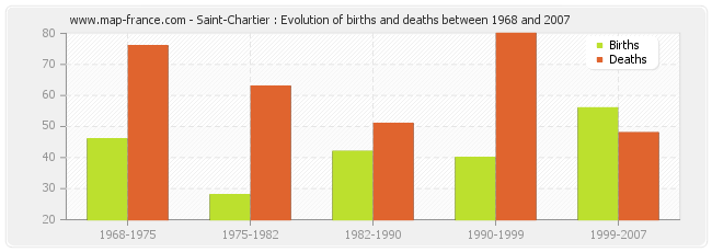 Saint-Chartier : Evolution of births and deaths between 1968 and 2007