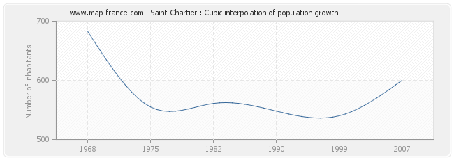 Saint-Chartier : Cubic interpolation of population growth