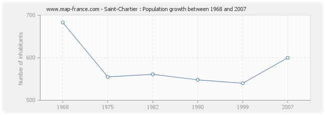 Population Saint-Chartier