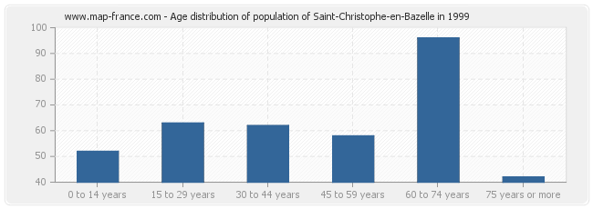 Age distribution of population of Saint-Christophe-en-Bazelle in 1999