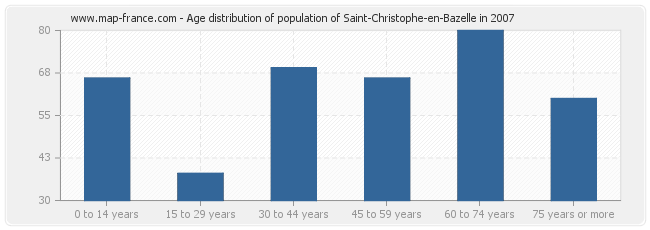 Age distribution of population of Saint-Christophe-en-Bazelle in 2007