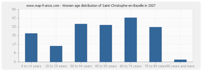 Women age distribution of Saint-Christophe-en-Bazelle in 2007