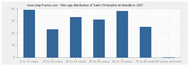 Men age distribution of Saint-Christophe-en-Bazelle in 2007