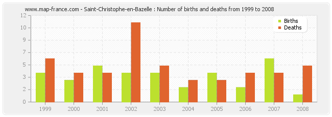 Saint-Christophe-en-Bazelle : Number of births and deaths from 1999 to 2008