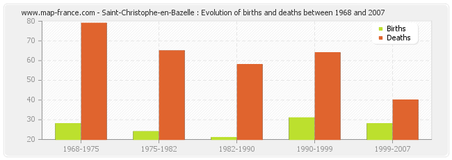 Saint-Christophe-en-Bazelle : Evolution of births and deaths between 1968 and 2007