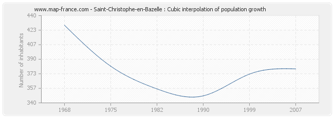 Saint-Christophe-en-Bazelle : Cubic interpolation of population growth