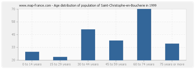 Age distribution of population of Saint-Christophe-en-Boucherie in 1999