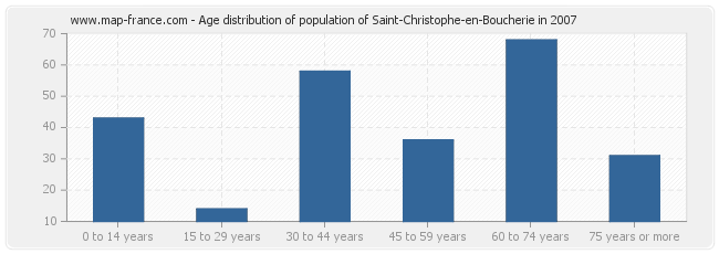 Age distribution of population of Saint-Christophe-en-Boucherie in 2007