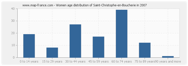 Women age distribution of Saint-Christophe-en-Boucherie in 2007