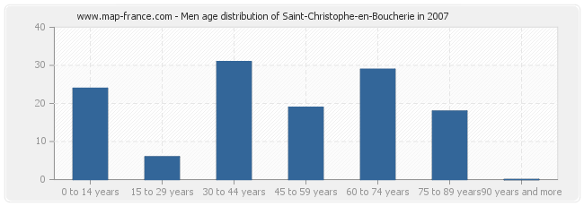 Men age distribution of Saint-Christophe-en-Boucherie in 2007