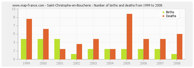 Saint-Christophe-en-Boucherie : Number of births and deaths from 1999 to 2008