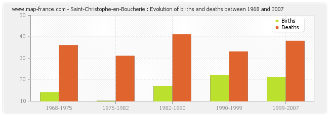 Saint-Christophe-en-Boucherie : Evolution of births and deaths between 1968 and 2007