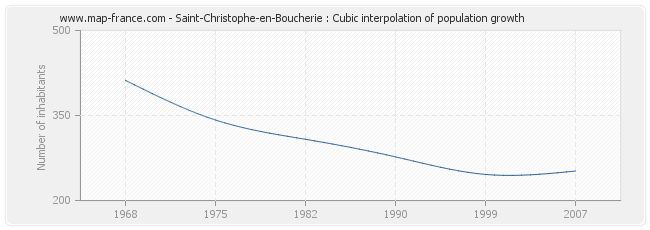 Saint-Christophe-en-Boucherie : Cubic interpolation of population growth