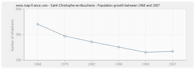 Population Saint-Christophe-en-Boucherie