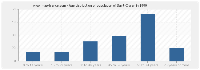 Age distribution of population of Saint-Civran in 1999