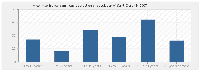 Age distribution of population of Saint-Civran in 2007