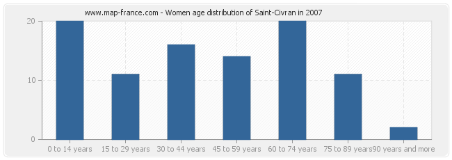 Women age distribution of Saint-Civran in 2007