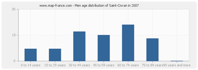 Men age distribution of Saint-Civran in 2007