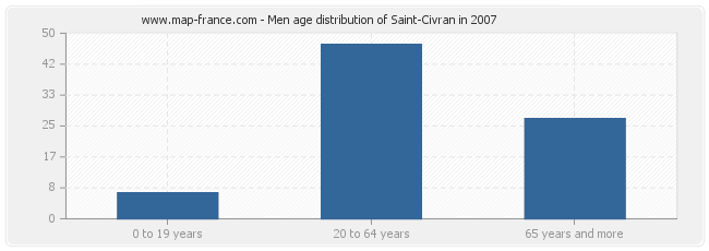 Men age distribution of Saint-Civran in 2007