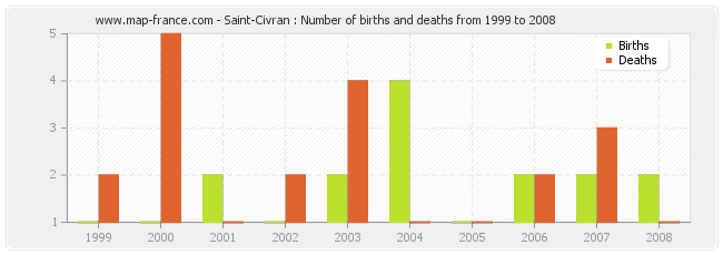 Saint-Civran : Number of births and deaths from 1999 to 2008