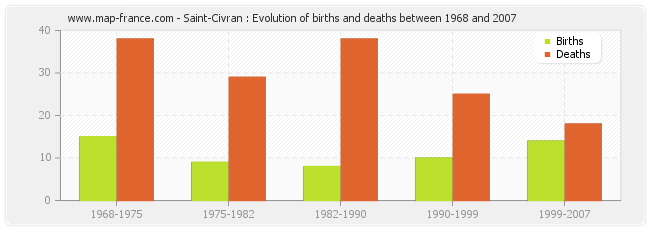 Saint-Civran : Evolution of births and deaths between 1968 and 2007