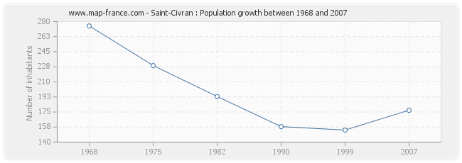 Population Saint-Civran