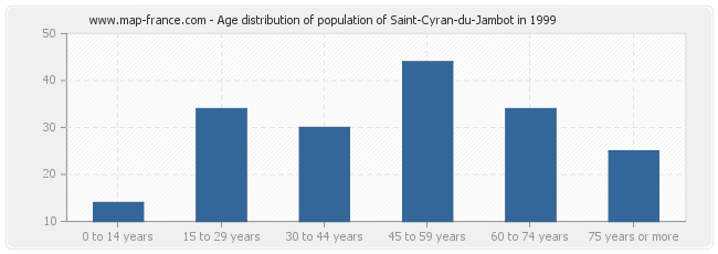 Age distribution of population of Saint-Cyran-du-Jambot in 1999