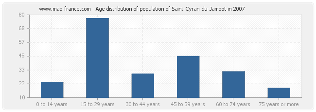 Age distribution of population of Saint-Cyran-du-Jambot in 2007