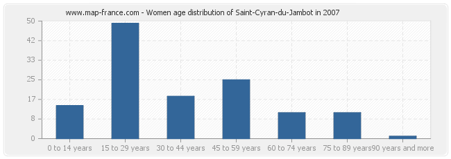 Women age distribution of Saint-Cyran-du-Jambot in 2007