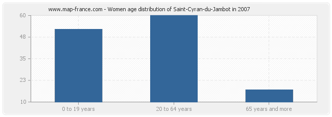 Women age distribution of Saint-Cyran-du-Jambot in 2007