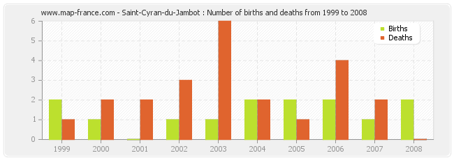 Saint-Cyran-du-Jambot : Number of births and deaths from 1999 to 2008