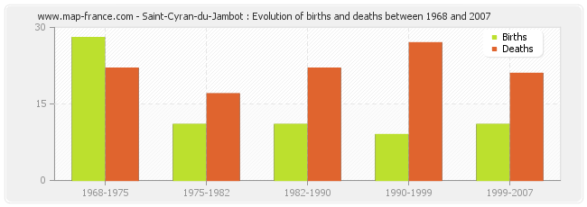 Saint-Cyran-du-Jambot : Evolution of births and deaths between 1968 and 2007