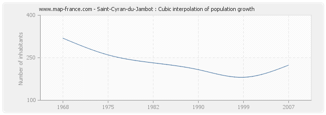 Saint-Cyran-du-Jambot : Cubic interpolation of population growth