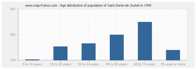 Age distribution of population of Saint-Denis-de-Jouhet in 1999
