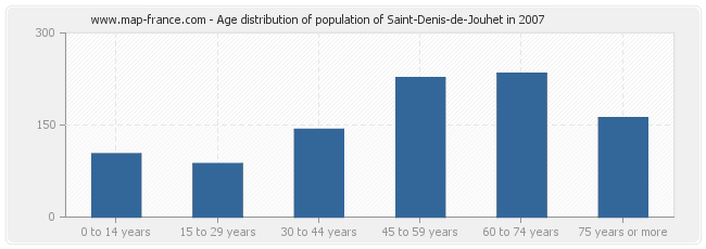 Age distribution of population of Saint-Denis-de-Jouhet in 2007