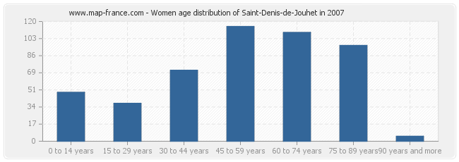 Women age distribution of Saint-Denis-de-Jouhet in 2007
