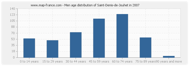 Men age distribution of Saint-Denis-de-Jouhet in 2007
