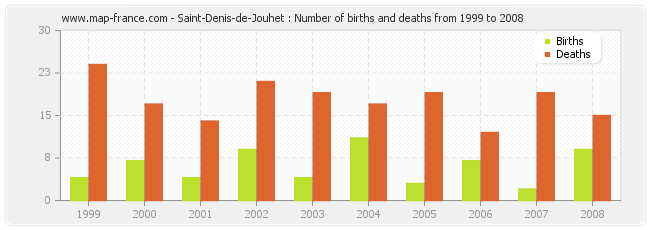 Saint-Denis-de-Jouhet : Number of births and deaths from 1999 to 2008