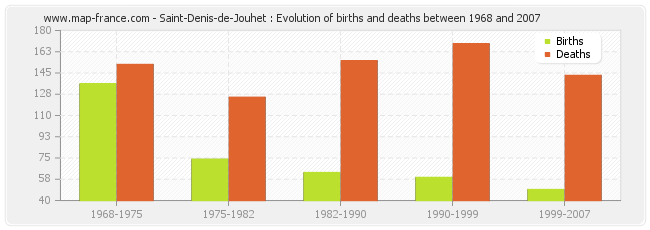 Saint-Denis-de-Jouhet : Evolution of births and deaths between 1968 and 2007