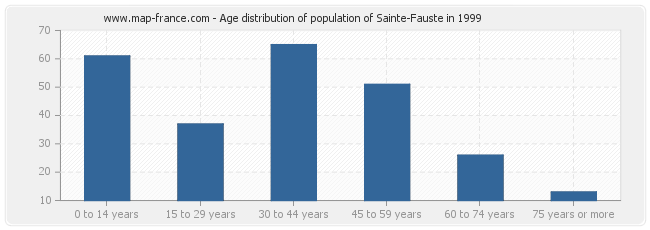 Age distribution of population of Sainte-Fauste in 1999