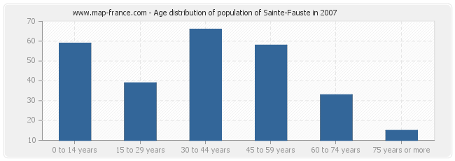 Age distribution of population of Sainte-Fauste in 2007