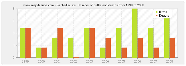 Sainte-Fauste : Number of births and deaths from 1999 to 2008