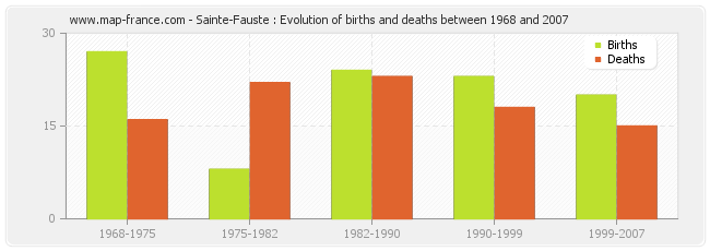 Sainte-Fauste : Evolution of births and deaths between 1968 and 2007