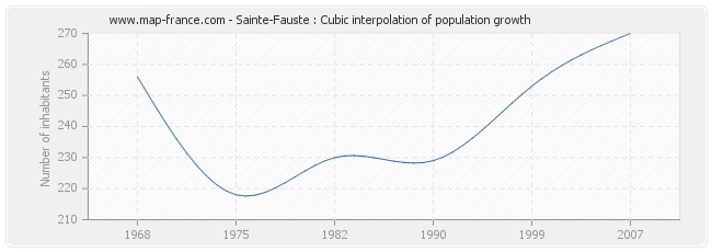 Sainte-Fauste : Cubic interpolation of population growth