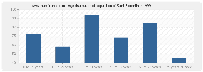 Age distribution of population of Saint-Florentin in 1999