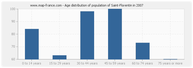 Age distribution of population of Saint-Florentin in 2007